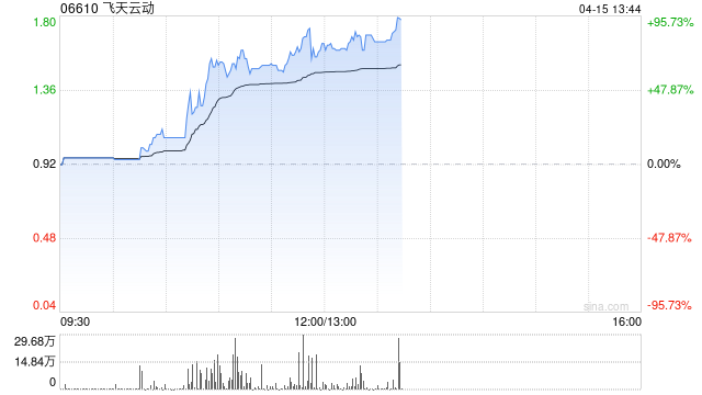 飞天云动午后飙升逾77% 聚焦元宇宙、人工智能和大数据等领域