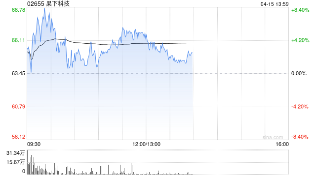 果下科技盘中再涨超8% 储能即Token全球热度大幅攀升