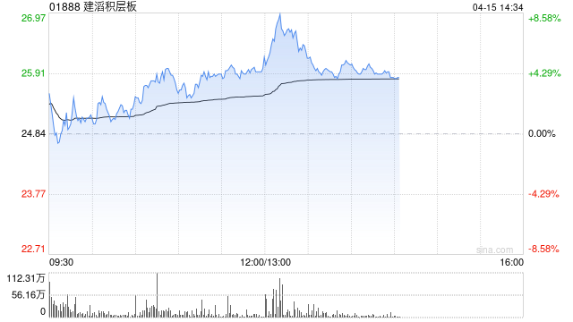 建滔积层板午后涨近8% 台耀CCL报价最高涨幅达40%