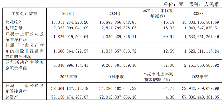 浙江龙盛年营收推手133亿:染料穿越周期,中间体稳定利润