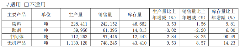 浙江龙盛年营收推手133亿:染料穿越周期,中间体稳定利润