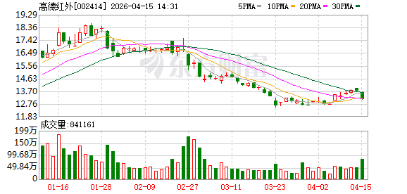 高德红外2025年营收46.19亿元增72.50%，归母净利润6.86亿元增253.45%