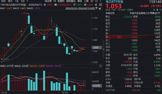 全球缺电大趋势不变!电力ETF华宝(159146)冲击三连阳,资金溢价抢筹1.45亿份!