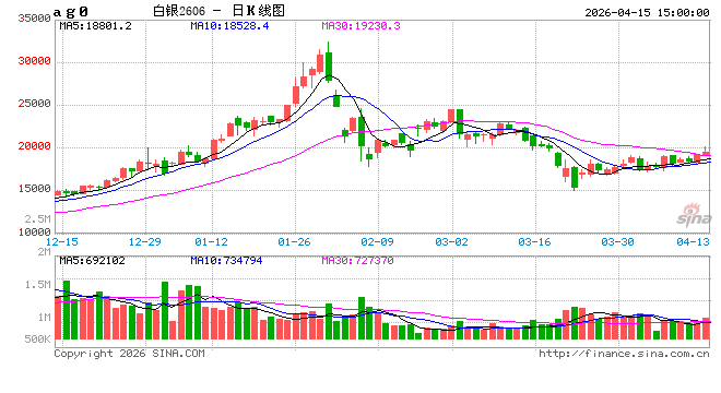 收评：国内期货主力合约涨多跌少 沪银涨近5%