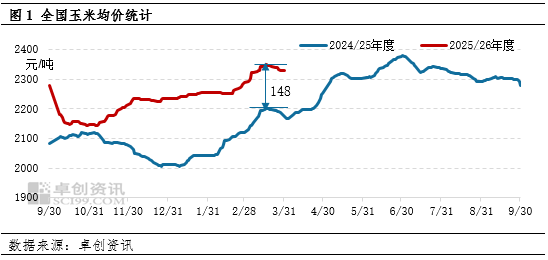 玉米季度分析：一季度饲用需求同环比双增，二季度或季节性减量