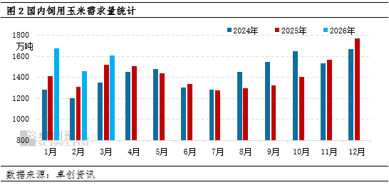玉米季度分析：一季度饲用需求同环比双增，二季度或季节性减量