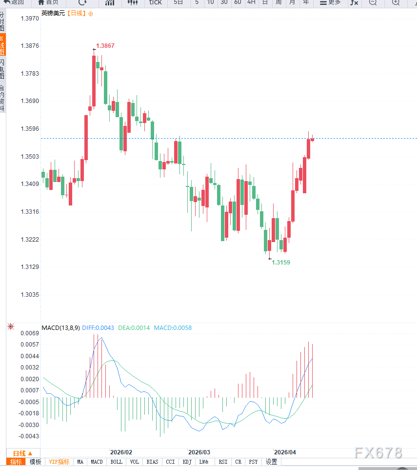 英债收益率回落叠加美元低位震荡,英镑兑美元小幅调整不改反弹结构