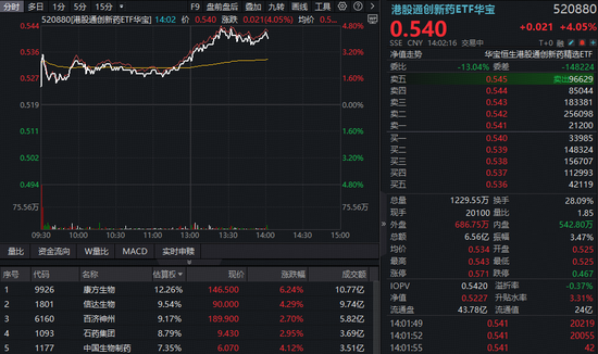 医保局、工信部发声，力挺创新药！华宝基金港股通创新药ETF（520880）午后放量涨超4%，药ETF站上半年线！