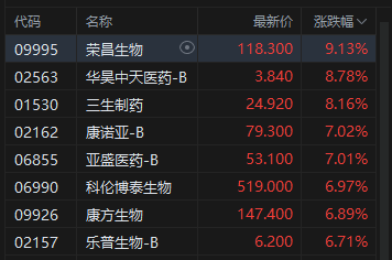 港股收评:恒指涨0.29% 科指涨1.23% 科网股普涨 创新药概念股强势