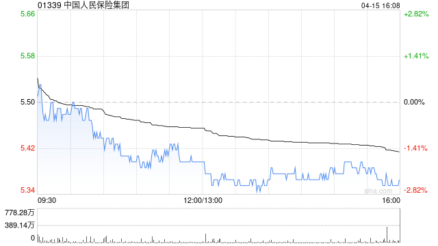 花旗：降中国人民保险集团目标价至6.8港元 维持“买入”评级