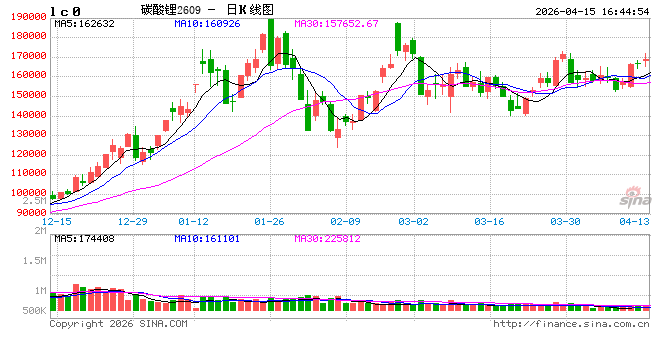 长江有色:15日碳酸锂现货价上涨,供给扰动与储能狂飙间高位博弈