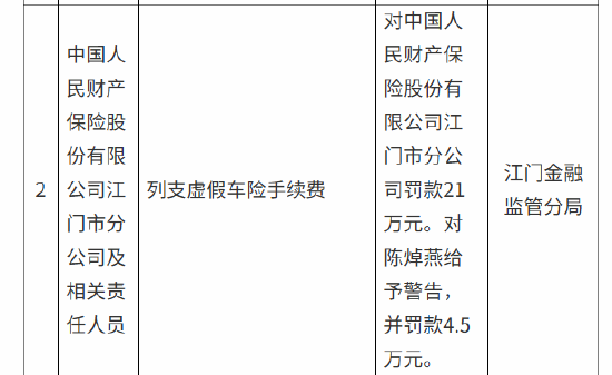 人保财险江门市分公司被21万元：列支虚假车险手续费