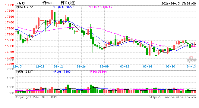 长江有色：15日铅价上涨 铅价高企现货畏高交投清淡