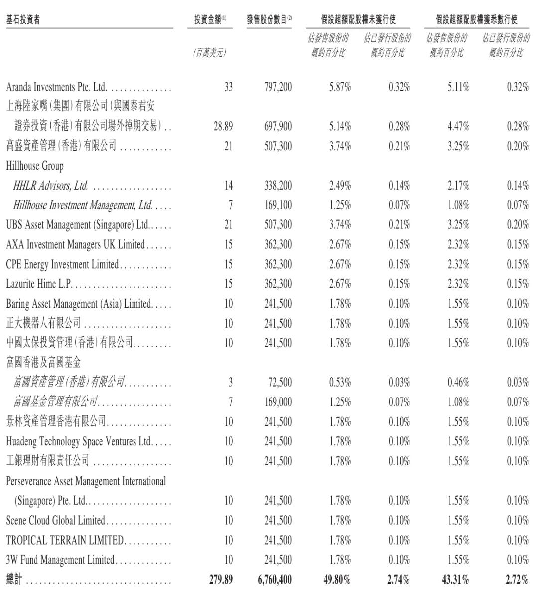 思格新能明日上市：暗盘上涨80% 市值超1400亿 华为元老许映童要敲钟