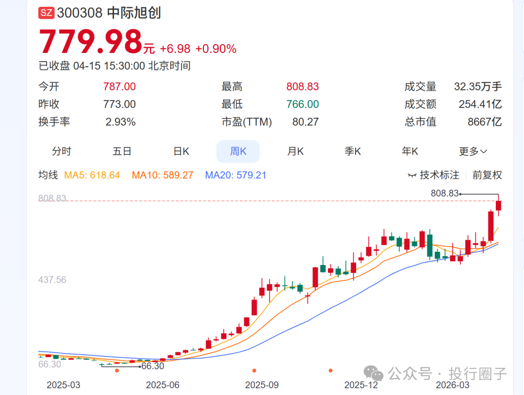 28亿变8600亿，烟台首富赚翻了！