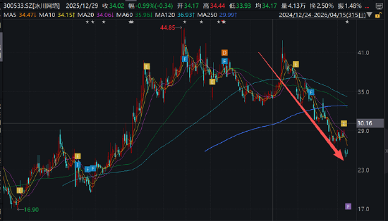 冰川网络业绩暴雷背后：控费难掩收入持续下滑颓势 买量换增长困局何解