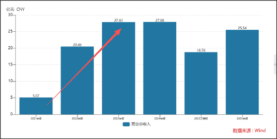 冰川网络业绩暴雷背后：控费难掩收入持续下滑颓势 买量换增长困局何解