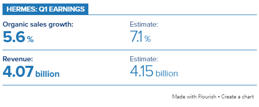 伊朗战争冲击盈利 奢侈品股下挫：爱马仕暴跌14%