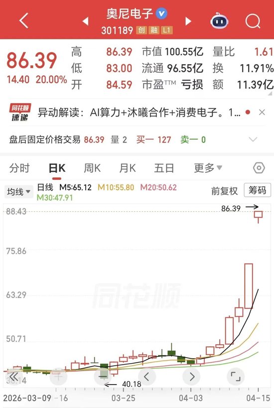 爆了！连续2个20cm涨停，7天翻倍！301189，抱上国产芯片龙头大腿，入局算力，2025年预亏超1.45亿