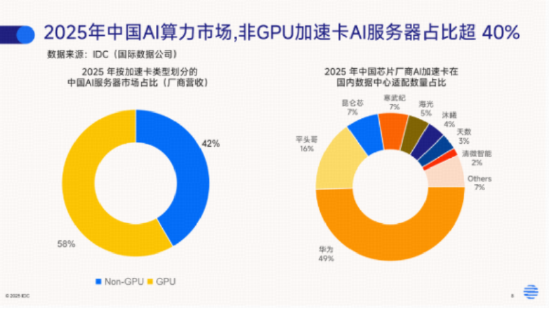 6万卡国产集群亮剑！国产GPU龙头寒武纪强势8连涨！华宝基金科创人工智能ETF（589520）最高上探1.46%