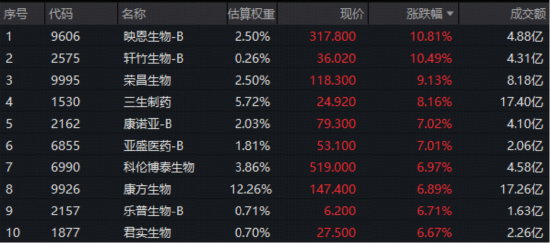 药价领域重磅改革！政策组合拳发力，华宝基金港股通创新药ETF（520880）放量涨超4%！ 机构全面看多创新药
