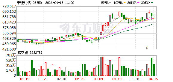 宁德时代拟设立全资子公司保障上游原材料供应安全