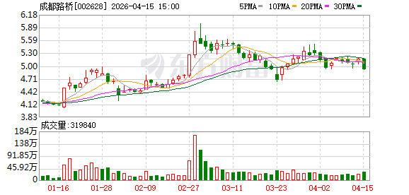成都路桥：2025年度拟不进行利润分配