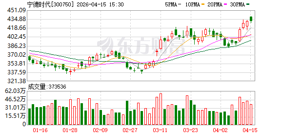 布局新能源矿产！“宁王”300亿元大动作