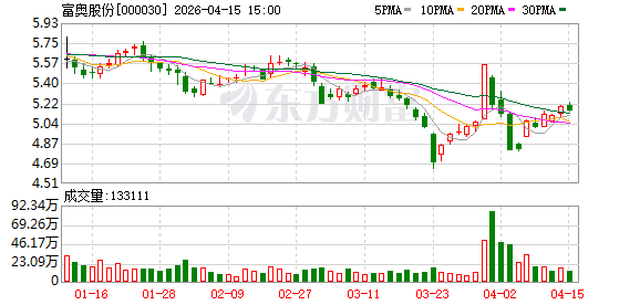 富奥股份：目前公司暂无股票回购注销计划
