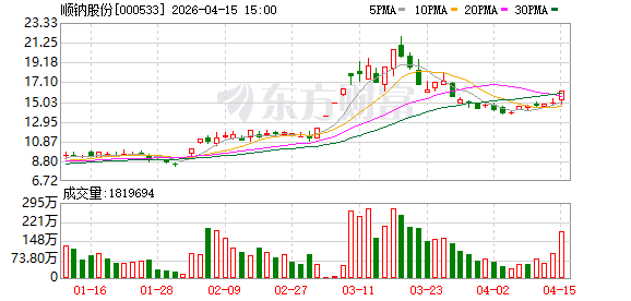 顺钠股份:2025年净利润1.02亿元 同比增长8.40%