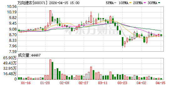 万向德农2025年净利554.29万元,同比降近九成