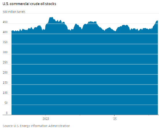 美国原油库存因出口上升而下降