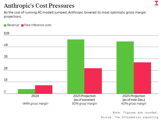 算力紧缺之下，Anthropic调整定价模式：按企业AI使用量计费