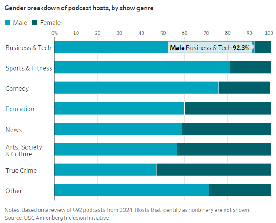 玛丽亚・莎拉波娃入局播客界，抗衡男性主导话语圈