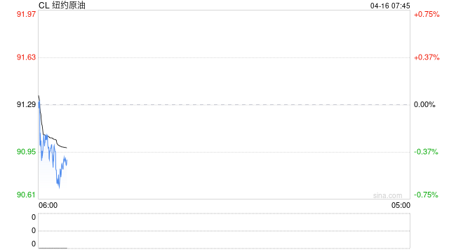 4月16日财经早餐：美伊可能再次面对面会谈，金价坚守4800关口，美油回落至90关口下方