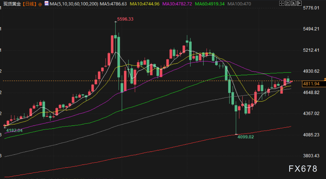 4月16日财经早餐：美伊可能再次面对面会谈，金价坚守4800关口，美油回落至90关口下方