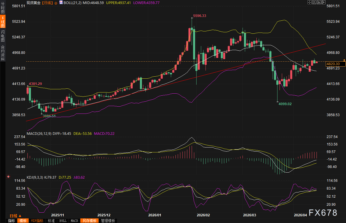 黄金交易提醒：金价陷入“战争脱敏”怪圈，降息梦碎打压多头士气？关注三大变量