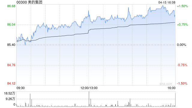 美的集团获小摩增持约159.47万股 每股均价约85.90港元