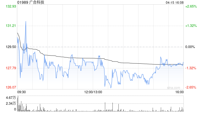 广合科技获Point72 Associates, LLC增持12.88万股 每股作价115.6647港元