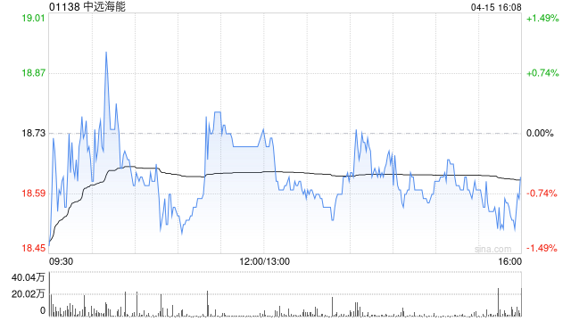 中远海能:部分董事及高管计划减持公司股份
