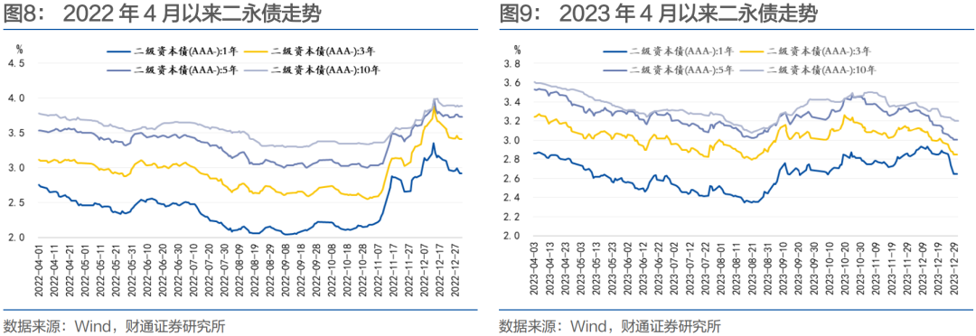 财通孙彬彬：信用 | 二季度会迎来二永债供给高峰吗？