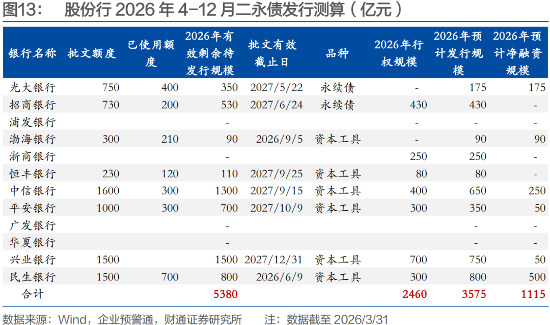 财通孙彬彬：信用 | 二季度会迎来二永债供给高峰吗？