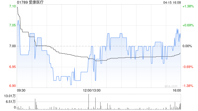 爱康医疗获高盛增持107万股 每股作价7港元