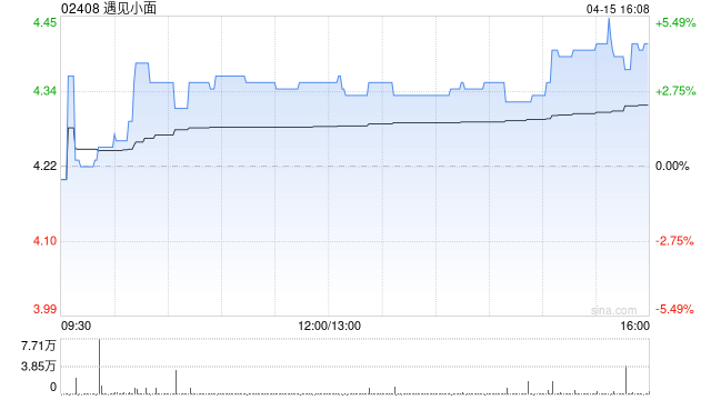 遇见小面于4月15日斥资28.64万港元回购6.6万股