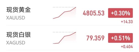 黄金升破4800美元，加密货币集体大涨