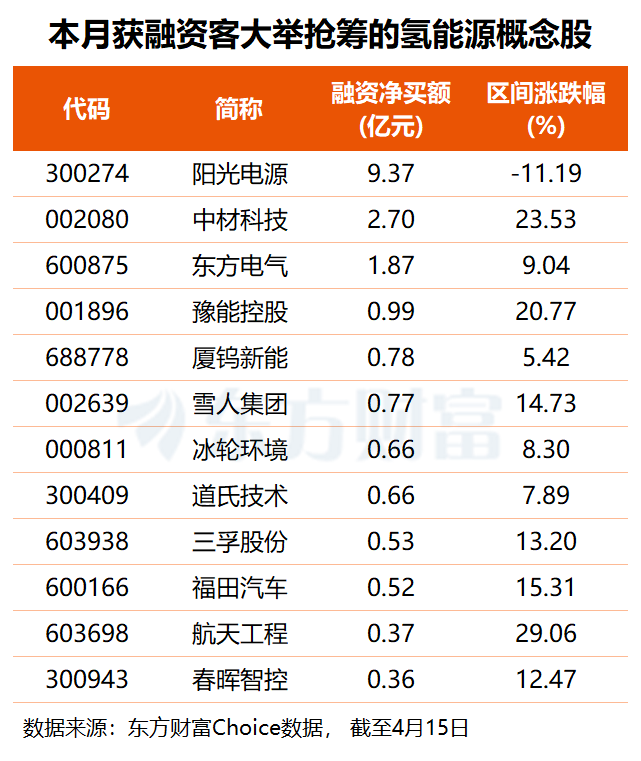 重要部署！国家能源局“力推”氢能未来产业 融资客提前布局这些票