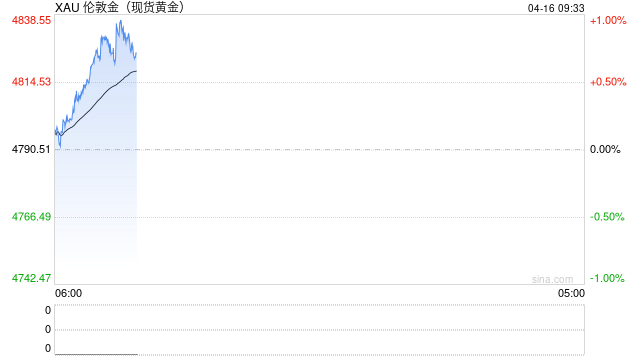 黄金、白银,直线拉升!原油走低