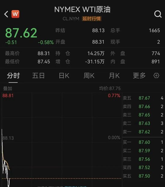 黄金、白银,直线拉升!原油走低