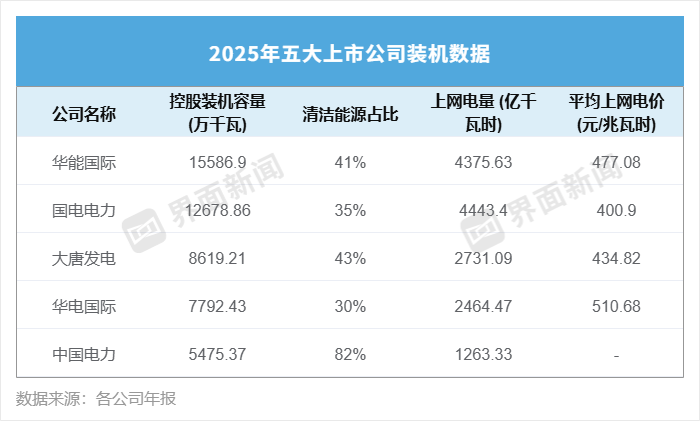 营收集体下滑,五大电力净利却破了历史纪录
