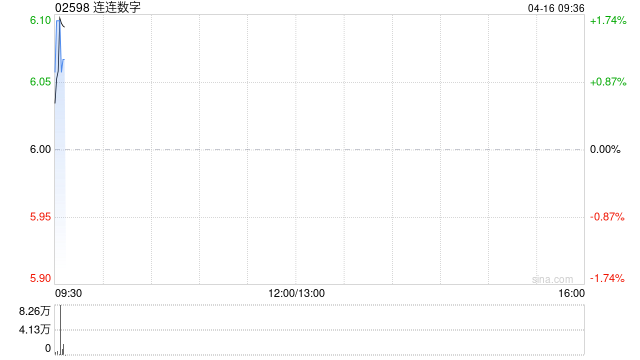 连连数字于4月15日斥资99.71万港元回购16.25万股